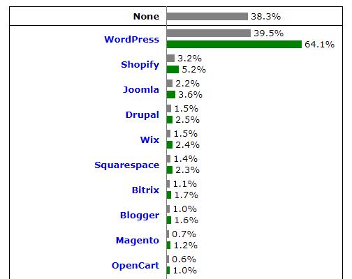 2020年WordPress市场份额增长至39.5%