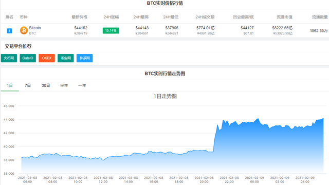 深夜炸锅！特斯拉投100亿凑热闹，比特币市值超脸书！