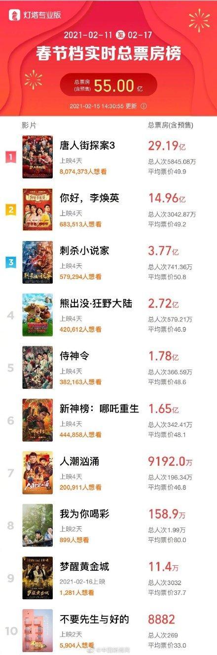 春节档总票房破55亿