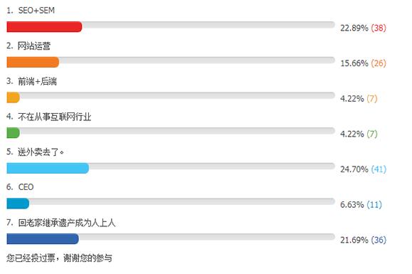 SEO行业到底有多少站长转行了？