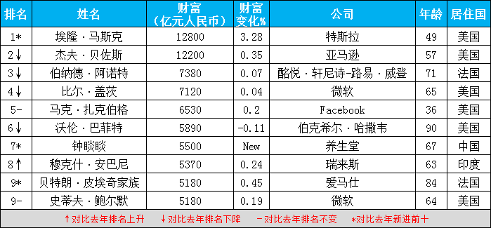 2021胡润全球富豪榜前十名