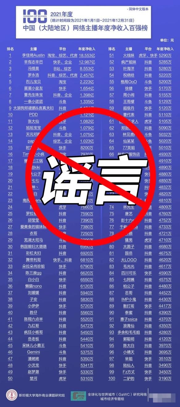 2021年度中国网络主播净收入百强榜