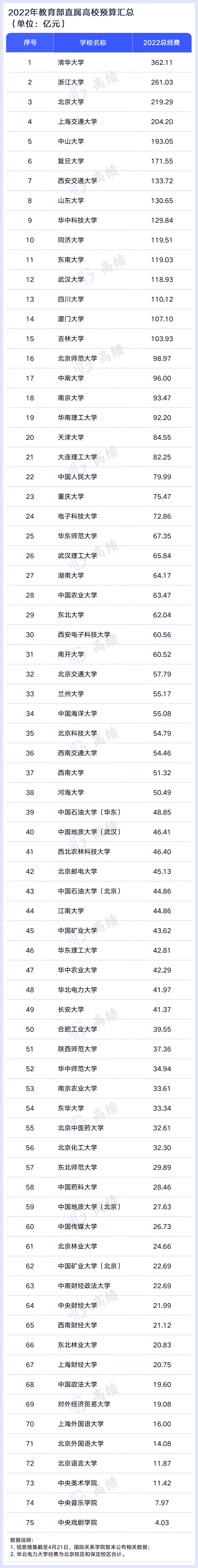 高校2022年预算公开:清华增45亿