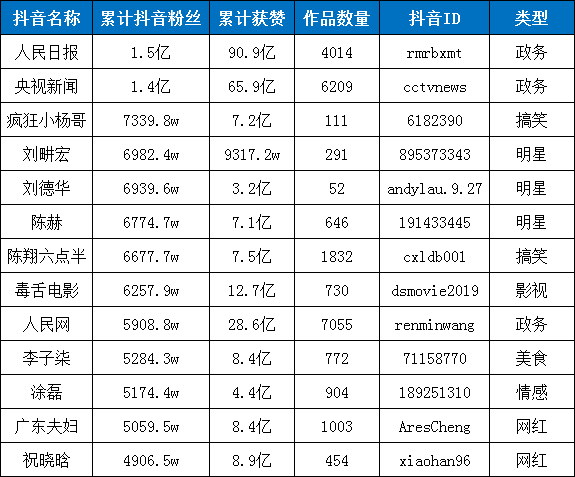 抖音粉丝排行榜2022