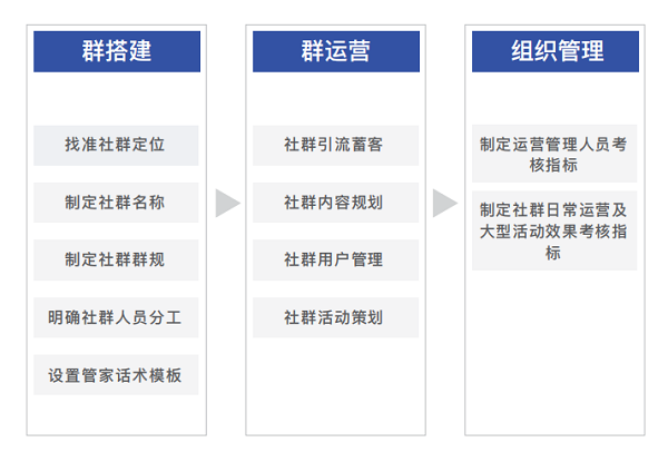 私域社群运营指南 早看早知道