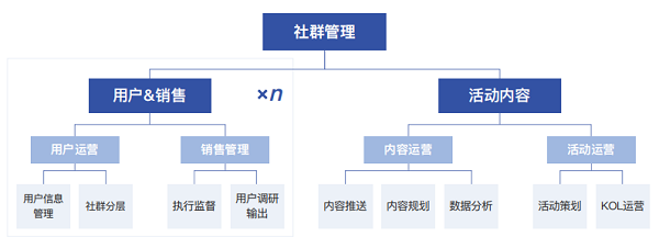 社群管理团队常见架构
