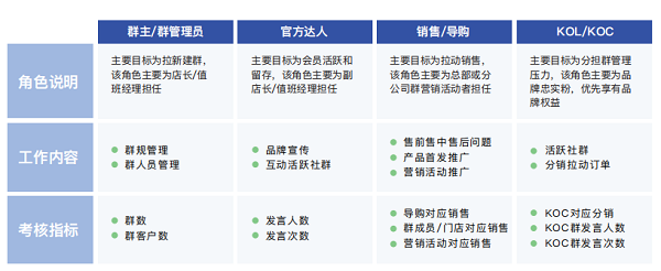 社群运营人员角色分工与考核指标