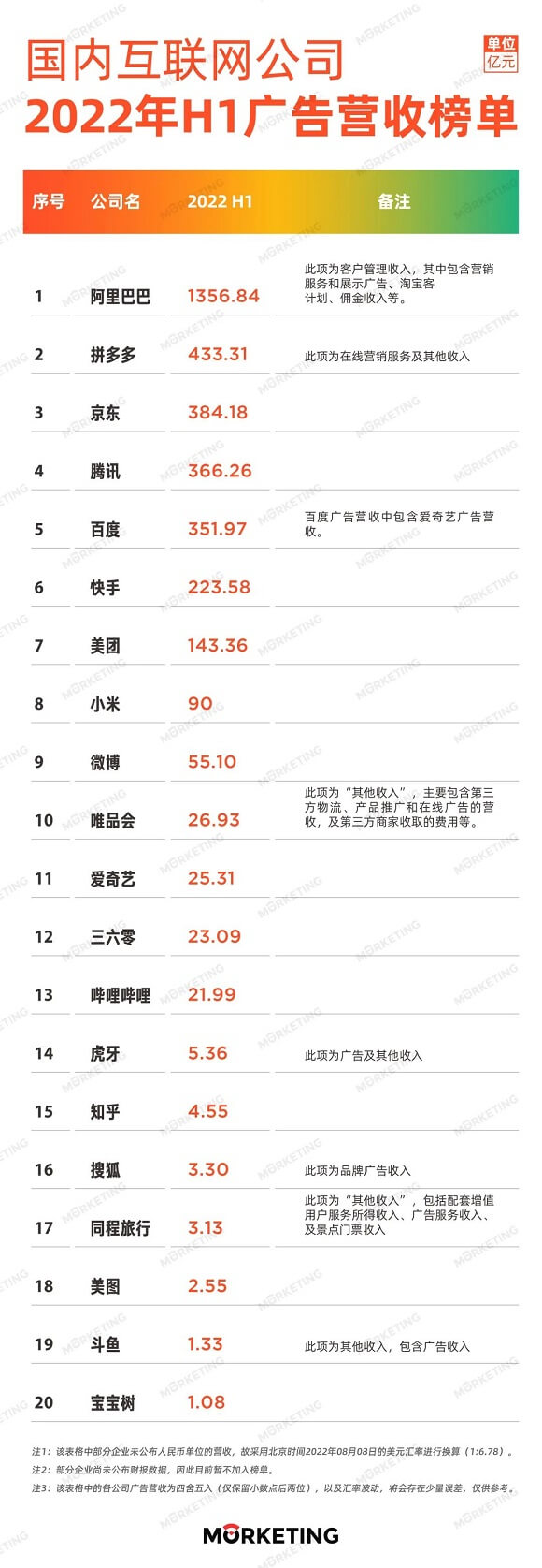 国内互联网公司广告营收榜单（2022年上半年）