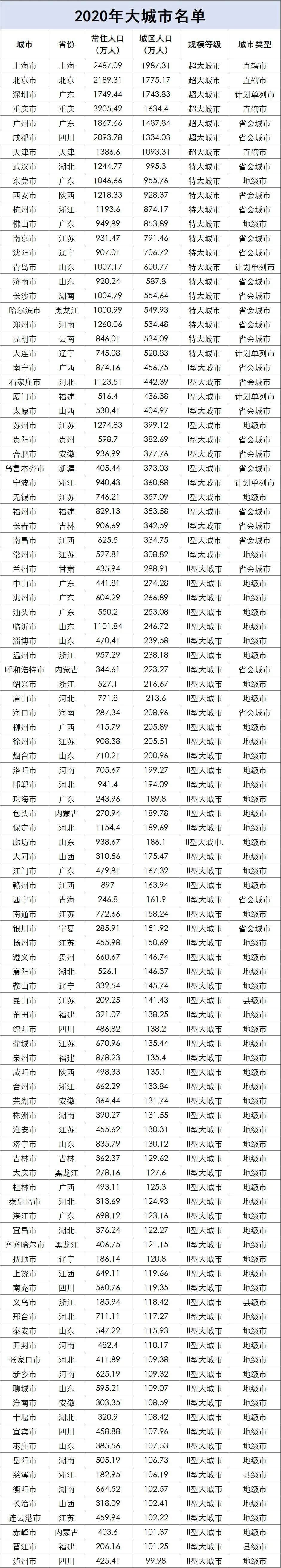 百座大城市名单首公布，第一竟然是上海！