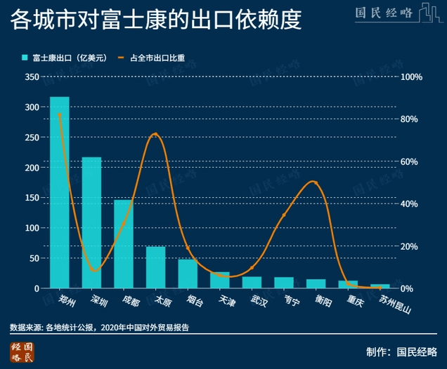 富士康对郑州有多重要？可谓相互成就！