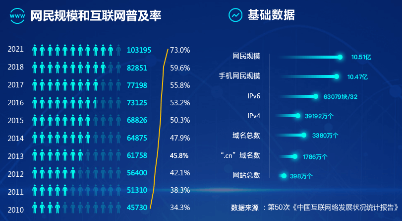 第50次《中国互联网络发展状况统计报告》