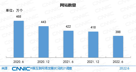 2022年中国网站数量下降到398万个