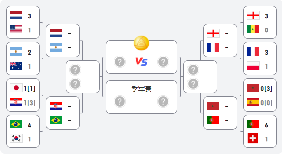 2022卡塔尔世界杯8强出炉，非洲黑马摩洛哥晋级！