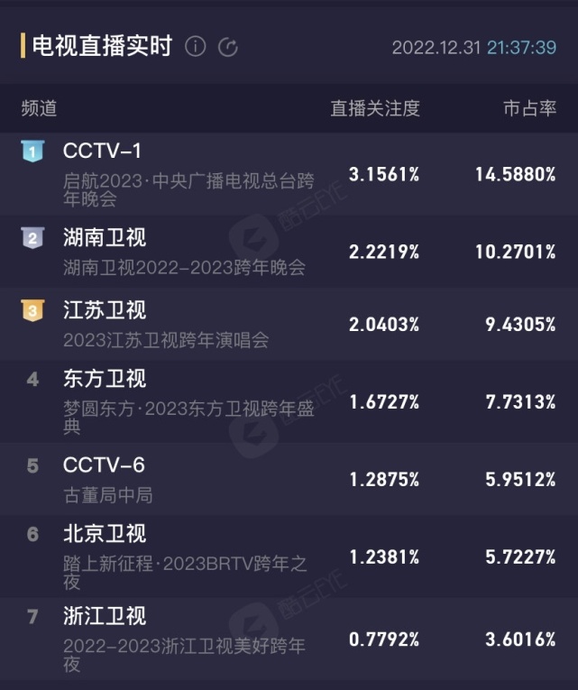 六大跨年晚会收视出炉 跨年晚会收视率排名