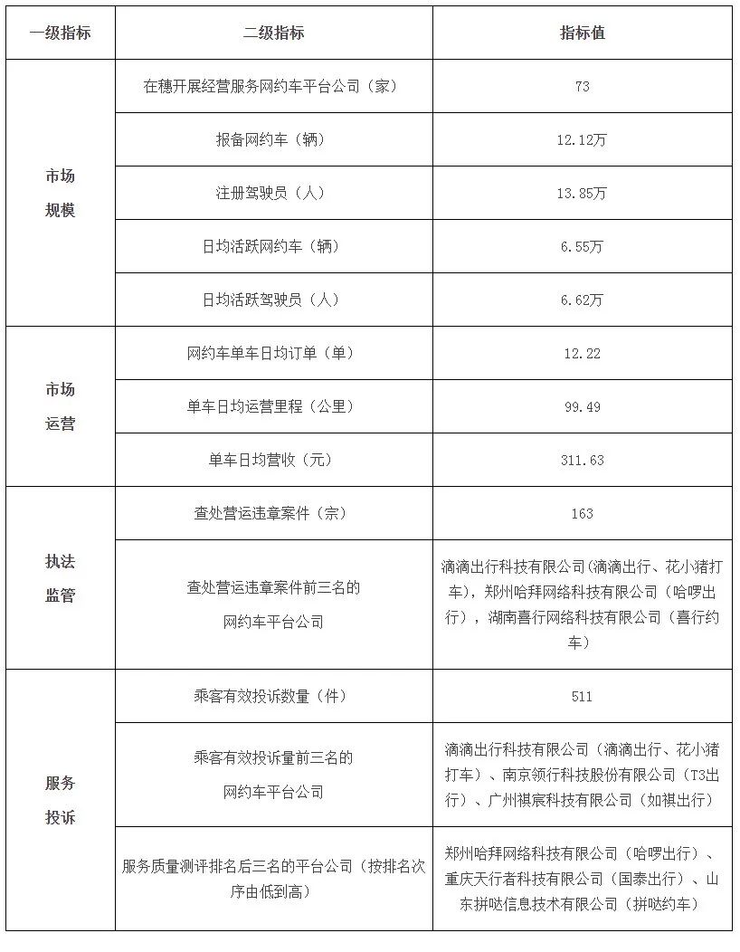 广州网约车司机整月不休也难赚1万元
