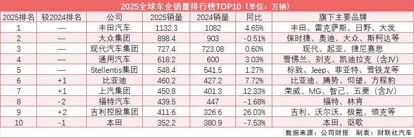 全球汽车销量前10出炉 中国3家上榜
